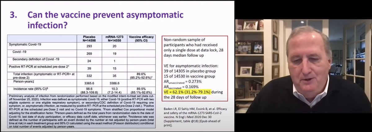 9/ … vaccine was 62% protective vs. asymptomatic infection – so not perfectly protective but pretty good. And 4) How well does vaccine work against variants? (read on).Was it good call for CA to partly open up? George: Reasonable to “let foot off the brake a little bit.”