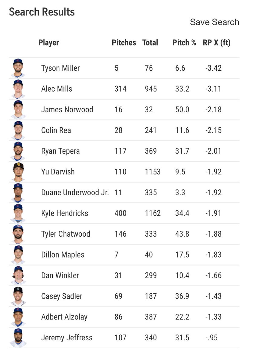 For the record, here was the horizontal release point on all sinkers or 2 seamers thrown by a RHP for the Cubs in 2020. It’s a broad range, so I don’t think the Cubs have a broad organizational philosophy about what’s “right” for everyone.