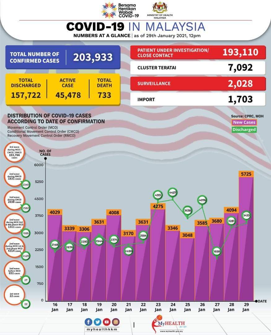 Status terkini COVID-19 pada 29 Jan 2021.

Kes baharu hari ini (5,725) adalah tertinggi pernah dilaporkan.