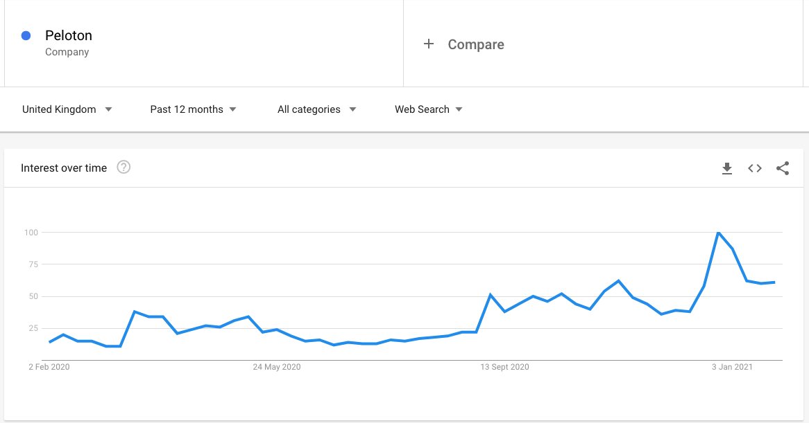 WeareOneFifty's tweet photo. We researched changing habits last year as a result of COVID - you can read it here https://t.co/rhIZAhterB - but the continued growth of at-home exercise is quite something. e.g. Peloton - look at this sustained growth - it's accelerated an existing trend, HARD https://t.co/h5xLFPwubJ