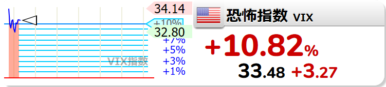 りく Vix 1552 900株 5844円 恐怖指数vix 10 3 27 33 48 T Co Tudn1cyxox T Co U5axoz4mrs 金融絡みの株価調整はきつい下げにぬりやすい アメリカさんよ 法整備するか規制掛けないと 日本の不動産バブル崩壊みたいになるよ