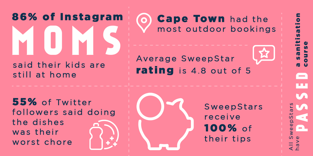 SweepSouthSA's tweet photo. Finally the week and month have come to an end! As we reflect on the month that was, remember to take the time out to enjoy your weekend!
Head to our site, click it, book it and enjoy it! #sweepsouthsa #cleanhappyhome
https://t.co/VGFNVMHBLh https://t.co/AT3JJHPkDd