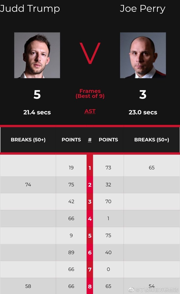 CGTN Sports Scene (@cgtnsportsscene) on Twitter photo 2021 #Snooker German Masters - Second Round
Ding Junhui 5-0 Dominic Dale
@judd147t Judd Trump 5-3 <a href="/joegentlemanjoe/">Joe Perry</a> Joe Perry
#Trump will play Ding in the quarter-finals.
<a href="/Ding_academy/">Ding Junhui Snooker Academy</a> <a href="/jasonferguson5/">jason ferguson</a> <a href="/WeAreWST/">WST</a> 2021 #Snooker German Masters - Second Round
Ding Junhui 5-0 Dominic Dale
@judd147t Judd Trump 5-3 <a href="/joegentlemanjoe/">Joe Perry</a> Joe Perry
#Trump will play Ding in the quarter-finals.
<a href="/Ding_academy/">Ding Junhui Snooker Academy</a> <a href="/jasonferguson5/">jason ferguson</a> <a href="/WeAreWST/">WST</a>