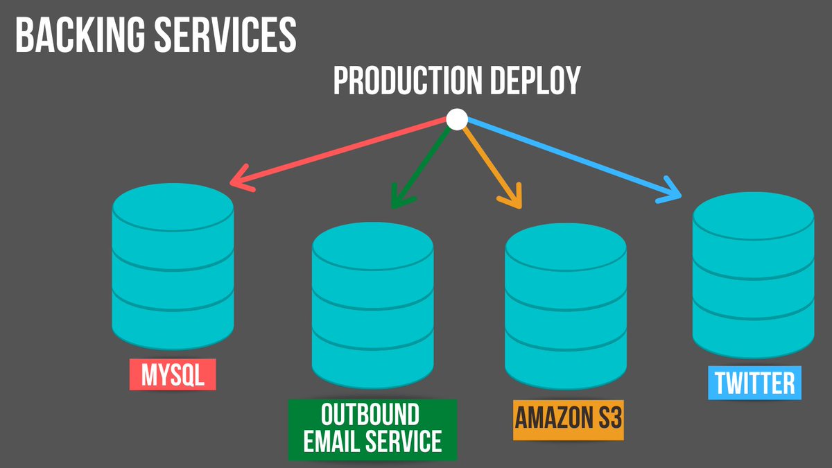 Backing servicesTreat backing services as attached resourcesThe code for a twelve-factor app makes no distinction between local and third party services.