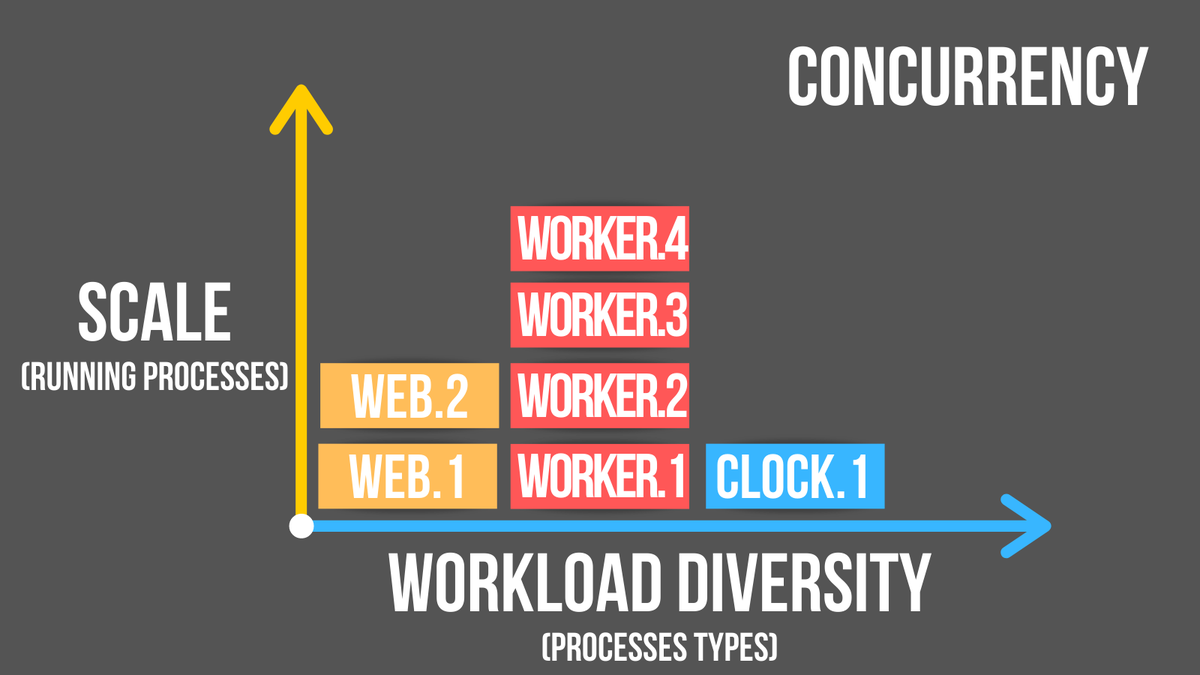 The Twelve-Factor App A methodology for building SAAS that:Use declarative formats for automationHave a clean contract with the OSAre suitable for deployment on modern platformsMinimize divergence between dev and prodCan scale up without significant changes