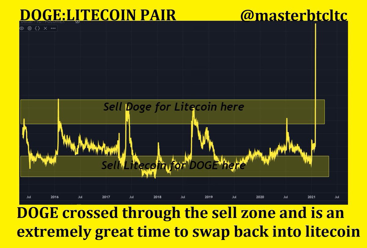 MASTERBTCLTC's tweet photo. @SatoshiLite @johnkim77 Cleaner chart https://t.co/iurEe47gyv