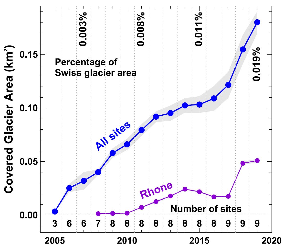 We have quantified how geotextile-covered surfaces evolved in Switzerland since 2005. Strong increase but still a negligible share of the entire glacier surface. We are now at about 0.2km2 of artificially protected glacier area (3/n)