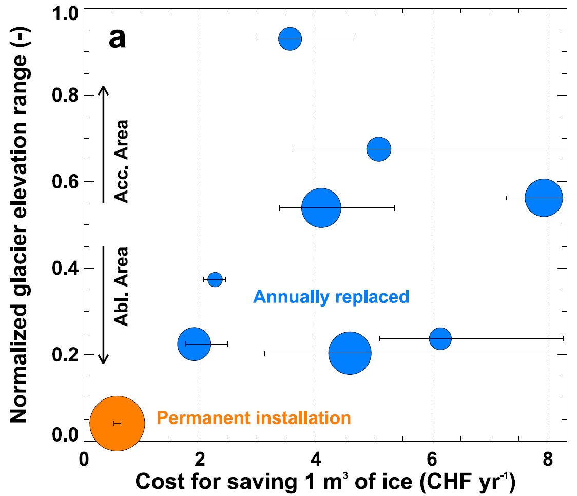 Evaluating financial investments and volumes of saved ice, we find that artificially reducing ice melt is expensive and only feasible locally. 0.5 to 8 CHF per year per m3 of saved ice. But costs strongly vary from site to site and depend on the type of installation (5/n)