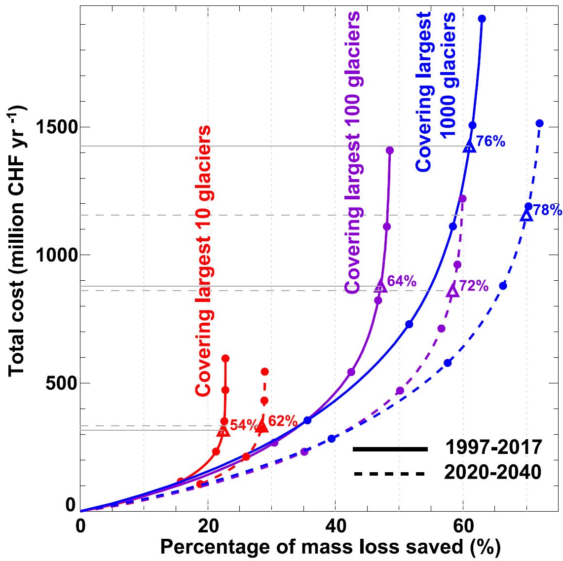 Is it possible to upscale artificial melt reduction to entire glaciers or to a moutain range? No! Covering all Swiss glaciers would result in ANNUAL costs of more than 1 billion CHF, and would not even stop glacier mass loss. But result in extreme impacts on the environment (6/n)