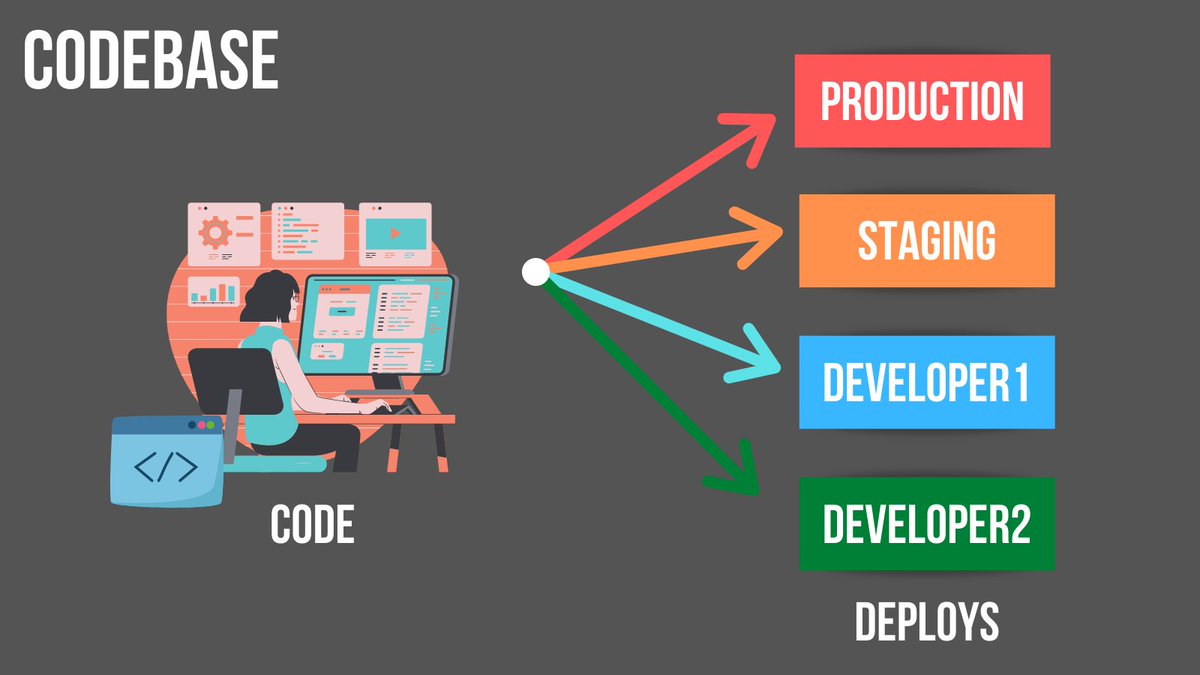 CodebaseA 12-factor app is always tracked in a version control system, such as Git. One codebase, many deploys.A copy of the revision tracking database is known as a code repository.There is always a 1-to-1 correlation between the codebase-app