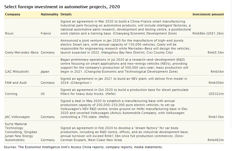 SuYue136's tweet photo. China becomes the world’s top destination for FDI in 2020. EIU project-level data suggest foreign companies are optimistic about China's future domestic demand prospects. 
https://t.co/Xmd0AFaMSk https://t.co/aplo9yFn9f