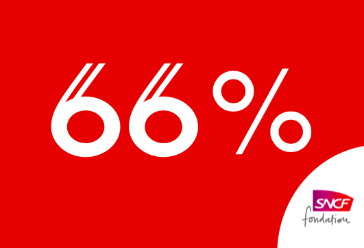 [#MécénatCompétences] C'est le % de Français qui estiment légitime que les entreprises proposent à leurs salariés de s'impliquer dans des causes qu'elles soutiennent.

Vous aussi ?