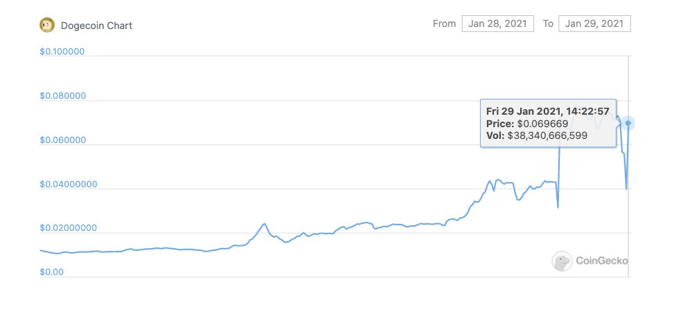 Coingecko On Twitter Look At The Price Well Played Doge Army Source Https T Co 8nooy0ob5a Dogecoin Doge Coingecko On Twitter Look At The Price Well Played Doge Army Source Https T Co 8nooy0ob5a Dogecoin Doge