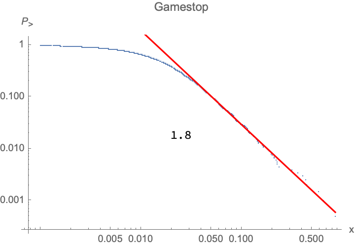 nntaleb's tweet photo. GME
Not a single movement in Game Stop was an outlier, with a standard power law with tail index 1.8!
Not a single one!
See discussion in "Statistical Cons. of Fat Tails".

"Markets move from squeeze to squeeze". Most squeezes are small. All self-similar.

https://t.co/vZ0mDNg1Fh https://t.co/BChhCxAxn8