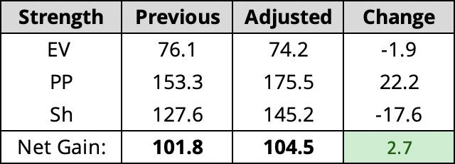 Now we can adjust the Leafs raw EV G±, PP GF, and SH GA by adding/subtracting goals based on these adjusted TOI numbers. As noted, we're keeping the Leafs rates at each historical strength state and adding or subtracting goals based on the change in strength TOI.The results: