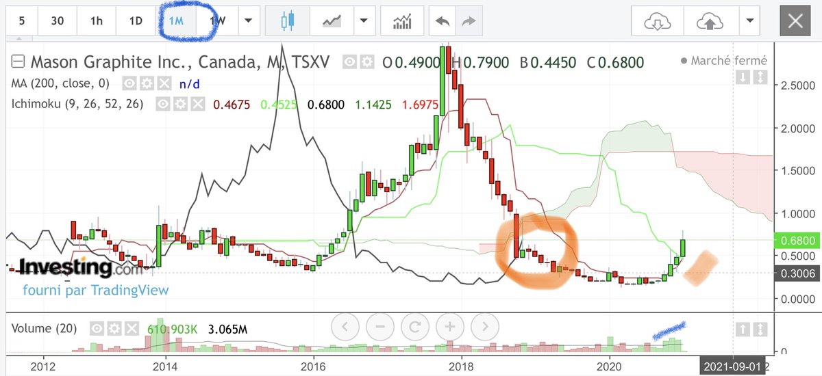 ArnaudLisle's tweet image. #MasonGraphite 🇨🇦 Monthly : la bougie en cours (dernier jour aujourd'hui..) a bien repris sa Kijun, et la Lagging Span (courbe noire) a traversé la très grosse bougie rouge ou est passée juste en dessous...