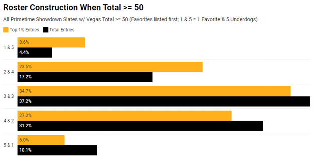 There is leverage in being heavy on the dogs as the field builds more balanced lineups. While lineups that are balanced/heavy on the favorites are more likely to finish in the top 1%, lineups that favor the dogs are more likely to be unique when they do end up near the top