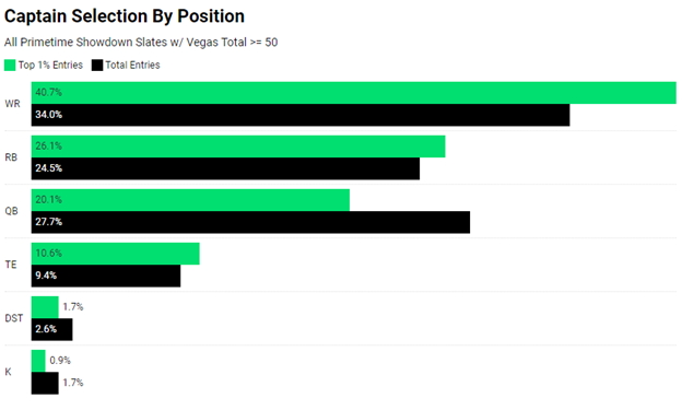WRs are king in high total games. It isn’t all that surprising given league-wide trends and DraftKings favorable scoring setup but receivers have easily been the biggest beneficiary in projected shootouts: