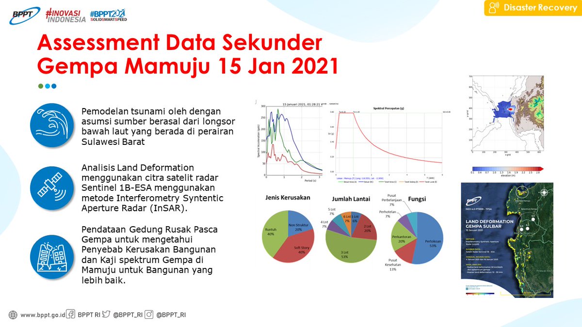 BPPT_RI's tweet photo. Dalam hal tanggap bencana dan paska bencana, BPPT telah melakukan inovasi seperti Arsinum, Biskuneo, Rumah Tahan Gempa, hingga kaji cepat ketika terjadi berbagai bencana https://t.co/sAuuFHIPBW