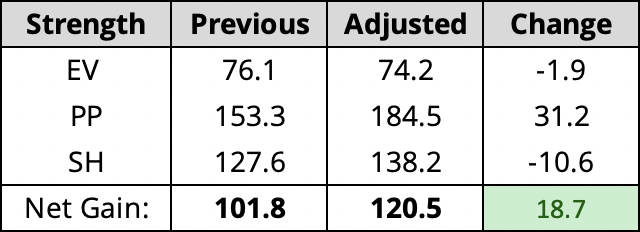 Ok, fine. Let's say the Leafs should be drawing *way* more penalties than they take. Let's inflate TOR's pen differential to that of the "best" team over this span, COL, who has a +80 penalty differential. Here's what that looks like. 6 goals to TOR's GF differential.