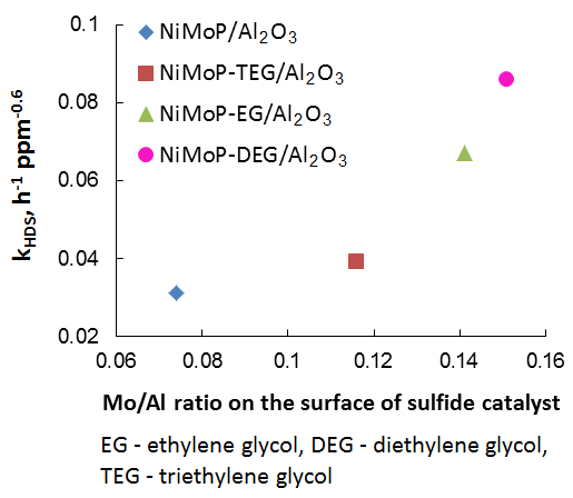 Catalysts_MDPI's tweet photo. Effect of Mono-, Di-, and Triethylene #Glycol on the Activity of Phosphate-Doped #NiMo/Al2O3 #Hydrotreating #Catalysts

📝by Alexey L. Nuzhdin, Galina A. Bukhtiyarova, Aleksander A. Porsin, Igor P. Prosvirin, Irina V. Deliy, et al.

👉https://t.co/XlQbzswJqh
#hydrodenitrogenation https://t.co/umK9m7OEyQ