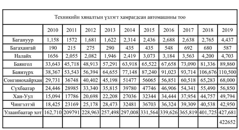 Техникийн үзлэгт хамрагдсан автомашины статистик тоо баримт