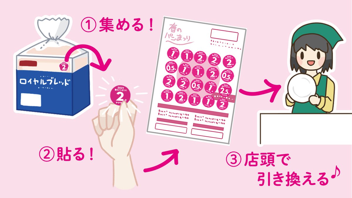 山崎製パン 春のパンまつり ピンク色の点数シールが目印です 春のパンまつり は ロイヤルブレッドやランチパックなど500品以上が対象 点数シール を28点分集めて専用台紙に貼り ヤマザキ商品取扱店へ持って行ってくださいね お皿と引き換え 山崎製パン 春のパンまつり ピンク色の点数シールが目印です 春のパンまつり は ロイヤルブレッドやランチパックなど500品以上が対象 点数シール を28点分集めて専用台紙に貼り ヤマザキ商品取扱店へ持って行ってくださいね お皿と引き換え