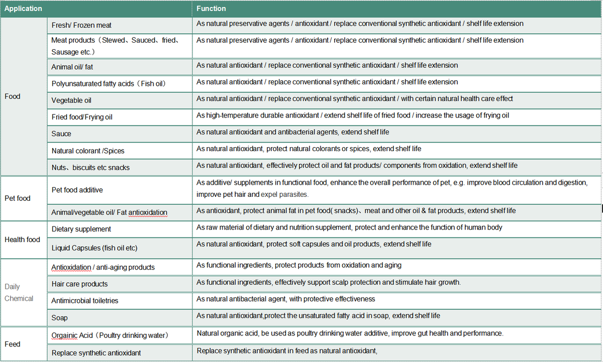 GenehamCo's tweet image. Key active ingredient of Rosemary extract and its application