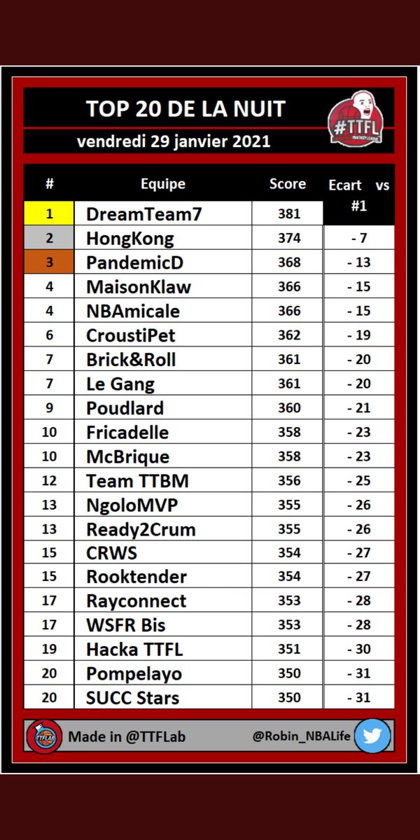 Poudlard_AllIn's tweet photo. Et BIM !!! 9ÈME Team de la nuit 🔥🔥🔥🔥🔥
Et un gros jump au classement 💪💪💪💪
Salut la ligue 1 🏆🏆🏆
11ème de la #TTFL
On enchaîne un 9ème pick de suite avec gain de place pour nos joueurs en individuel 😘😘😘
Pas mal non ?
@TTFLab https://t.co/2YUDfgVanB