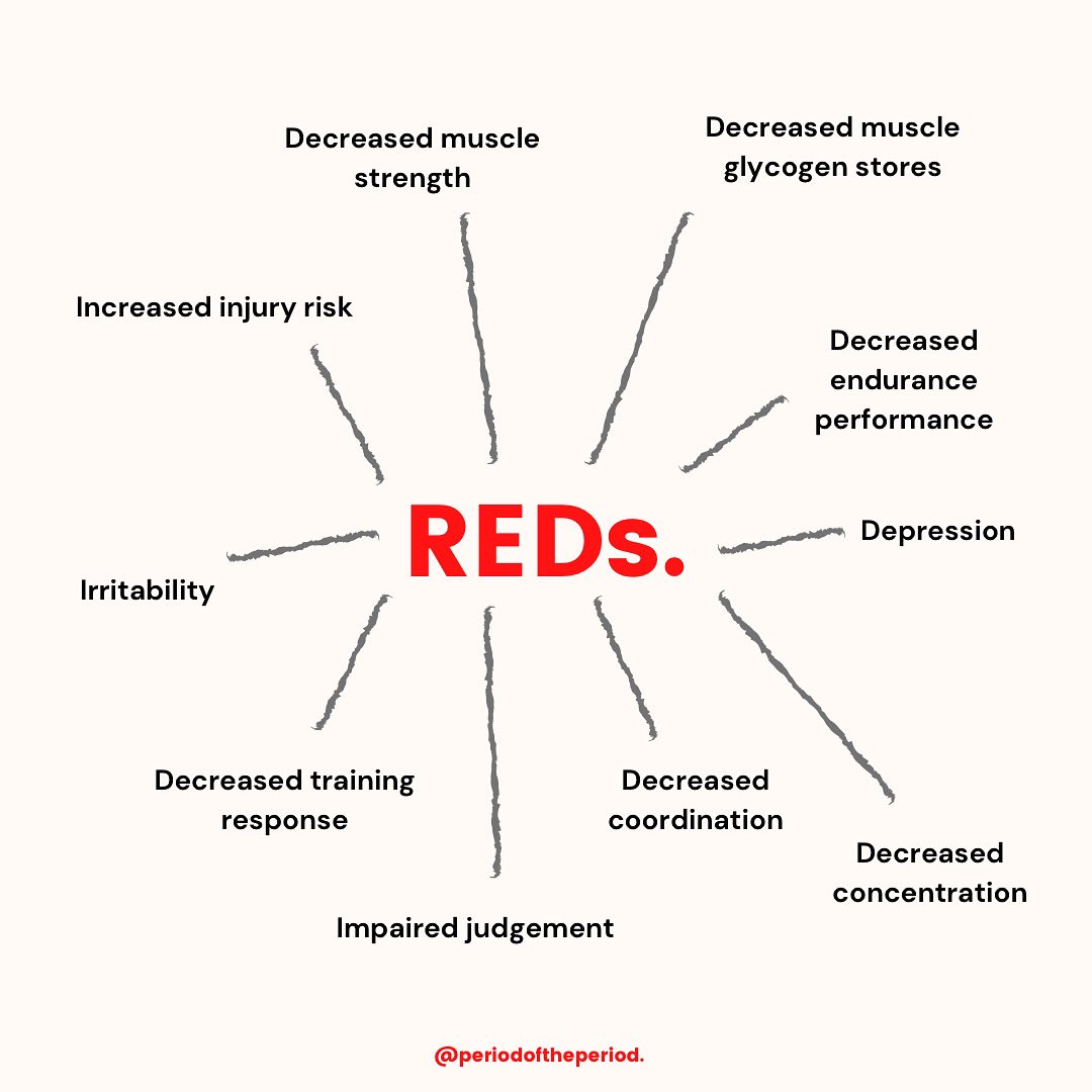 REDs can cause adverse effects on all bodily systems, including impairments of metabolic rate, menstrual function, bone health, immunity, protein synthesis, and cardiovascular health, all of which could translate into performance and training effects (see diagram)