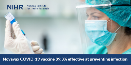BREAKING:
The Novavax #COVID19vaccine, supported by the NIHR, is 89.3% effective at preventing COVID-19 and offers a high level of protection, according to research involving over 15,000 UK participants.

Read more: nihr.ac.uk/news/novavax-c…