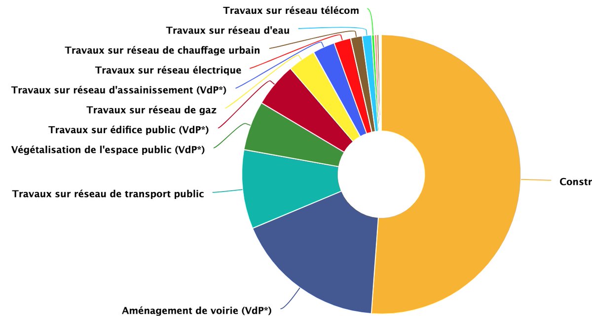 CHANTIERS Parisiens #opendata #dataviz en J-1- Emprises, Natures des travaux, Maîtrise d'ouvrage, Perturbations circulations &amp; stationnement. parisdata.opendatasoft.com/explore/datase… 
Bravo aux équipes des Directions Voiries - Déplacements et des Systèmes d'information paris.fr/pages/chantier…