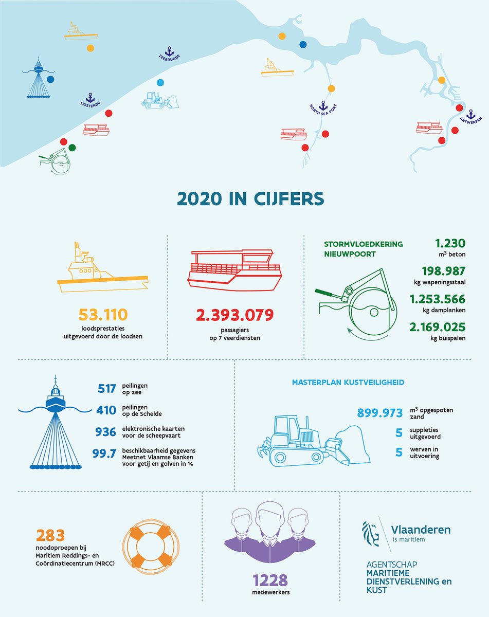 We sluiten een bewogen 2020 af met een terugblik op enkele belangrijke cijfers. 1228 collega's zorgden samen voor veilige en vlotte scheepvaart, veiligheid op zee, onze veerdiensten en jouw kustveiligheid. 

👉loom.ly/EuHUH8s

#wijzijnmariteam #Vlaanderenismaritiem