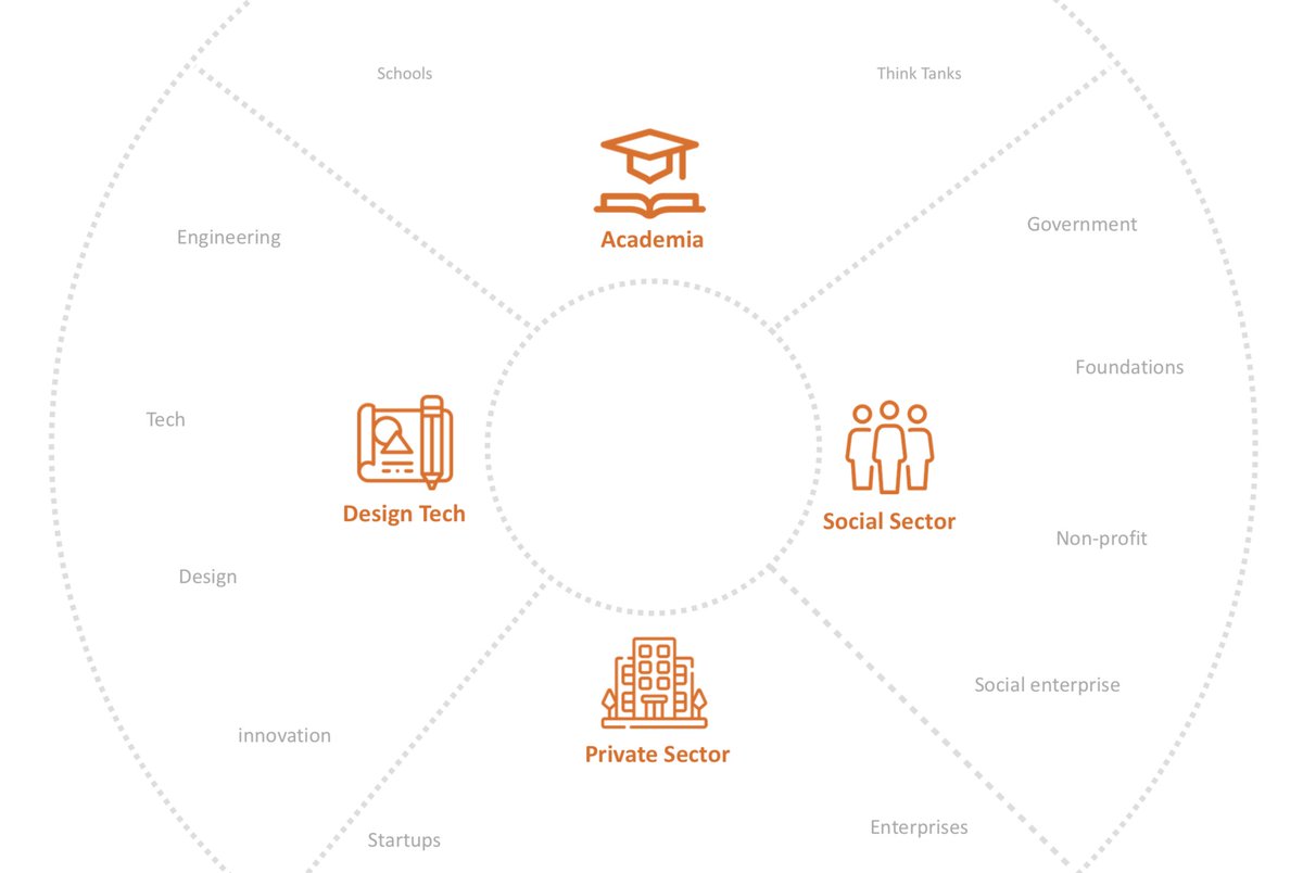 Available now! Ecosystem Mapping Canvas
bit.ly/2MBqiuh
This canvas is designed to help you map out the network of organizations and individuals that form part of an innovation or entrepreneurial ecosystem.