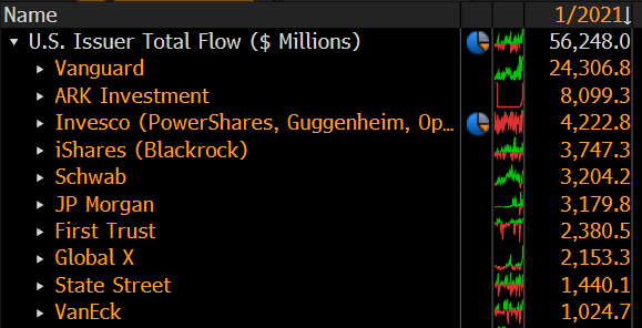 Even with the slow down tho ARK is still still firmly in the #2 spot in YTD flows, taking in more than double what BlackRock and State Street have, which is still surreal despite even more surreal things happening this week.