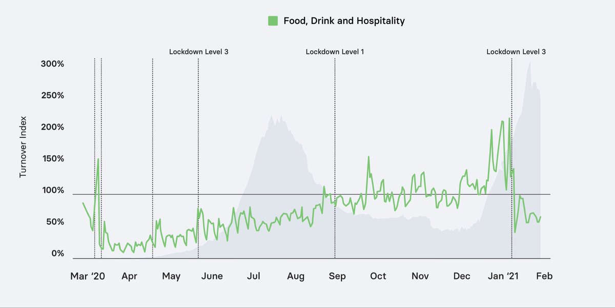 Yoco_ZA's tweet photo. After a very sluggish recovery throughout the year, Food, Drink & Hospitality sector showed promise throughout the festive period with distinct spikes in the lead up to the end of year period. #YocoSmallBizRecovery https://t.co/Q8nL0Spq9U