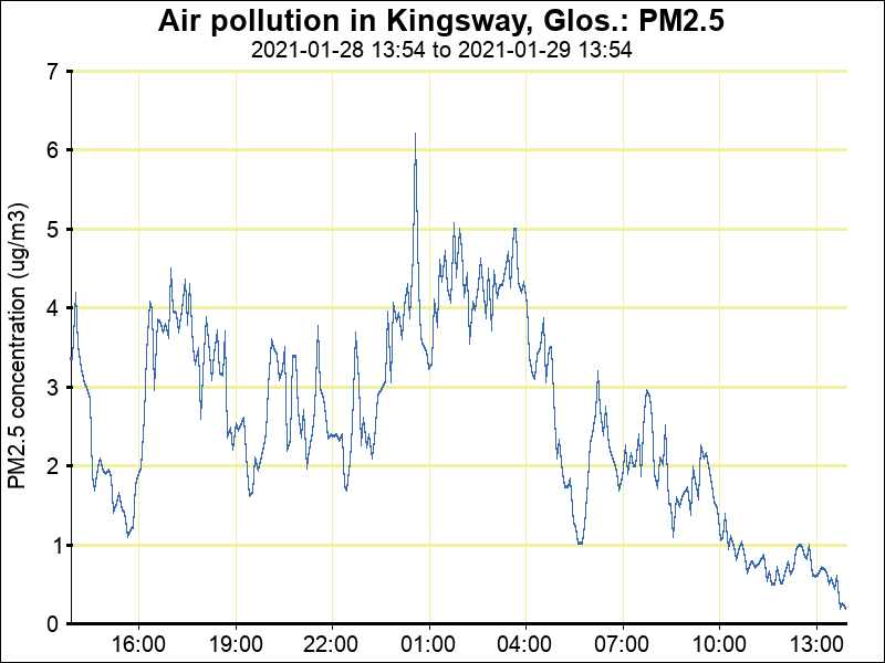 AirKingsway's tweet photo. Latest Kingsway air pollution (PM2.5) at 13:51 29/01/21 is 0 μg/m3.
Latest 1-hour mean is 1 μg/m3 and 24-hour mean is 3 μg/m3.
https://t.co/i5BlpUet9N https://t.co/jP1E9kiNj5 https://t.co/pv9c4ePerz