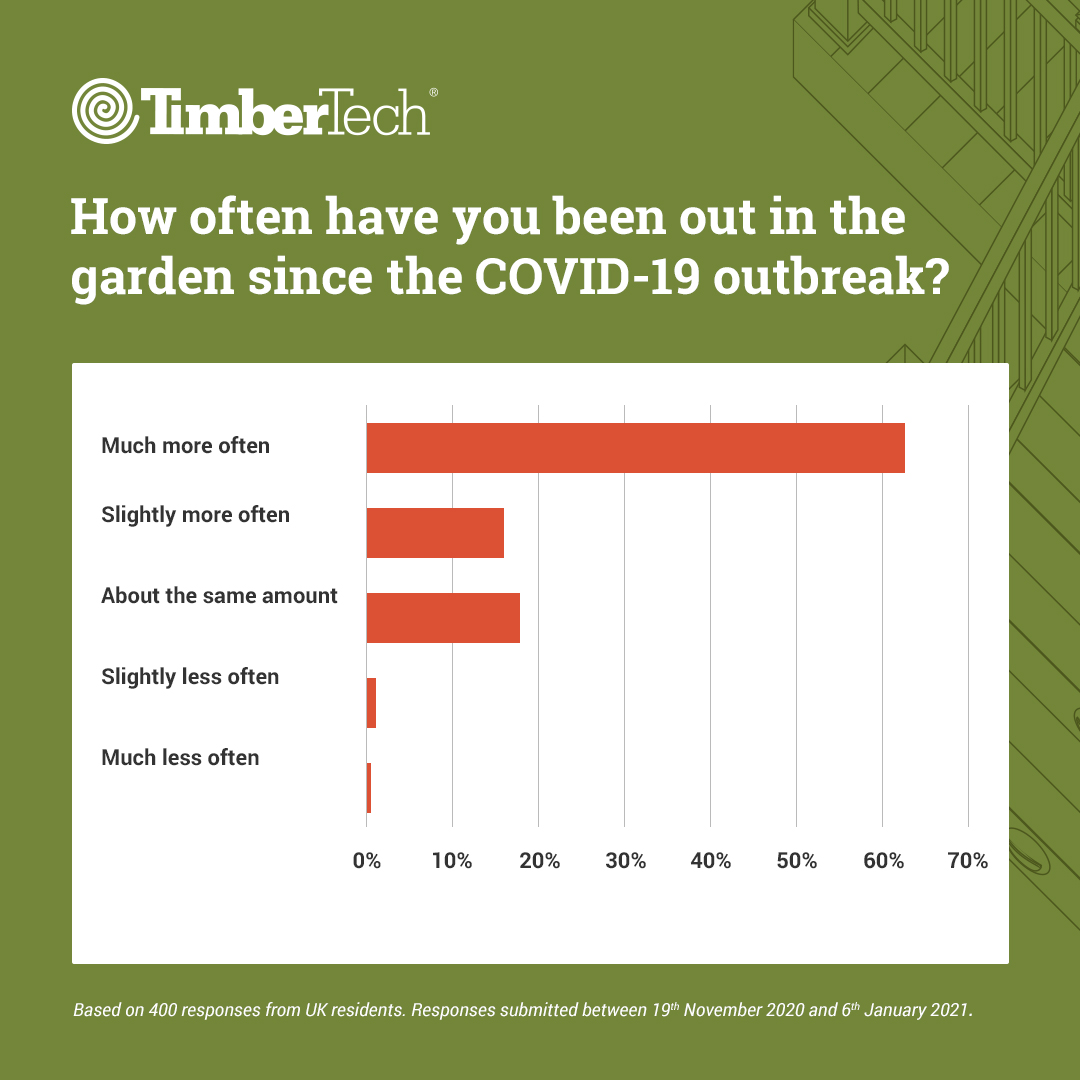 People with gardens are using them much more often since COVID-19 arrived in the UK: timbertechuk.co.uk/decking-news/p…

#lockdownuk #COVID19 #gardens #outdoors