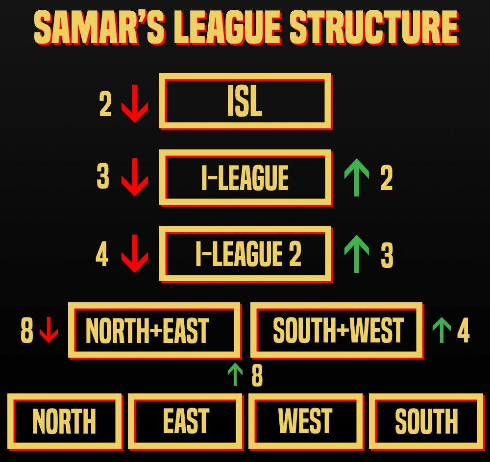 All right a while back I asked you all about what you guys feel the future Indian footballing league structure should be. A lot of interesting points. So here MY ideal  #IndianFootball league structure.  #Thread