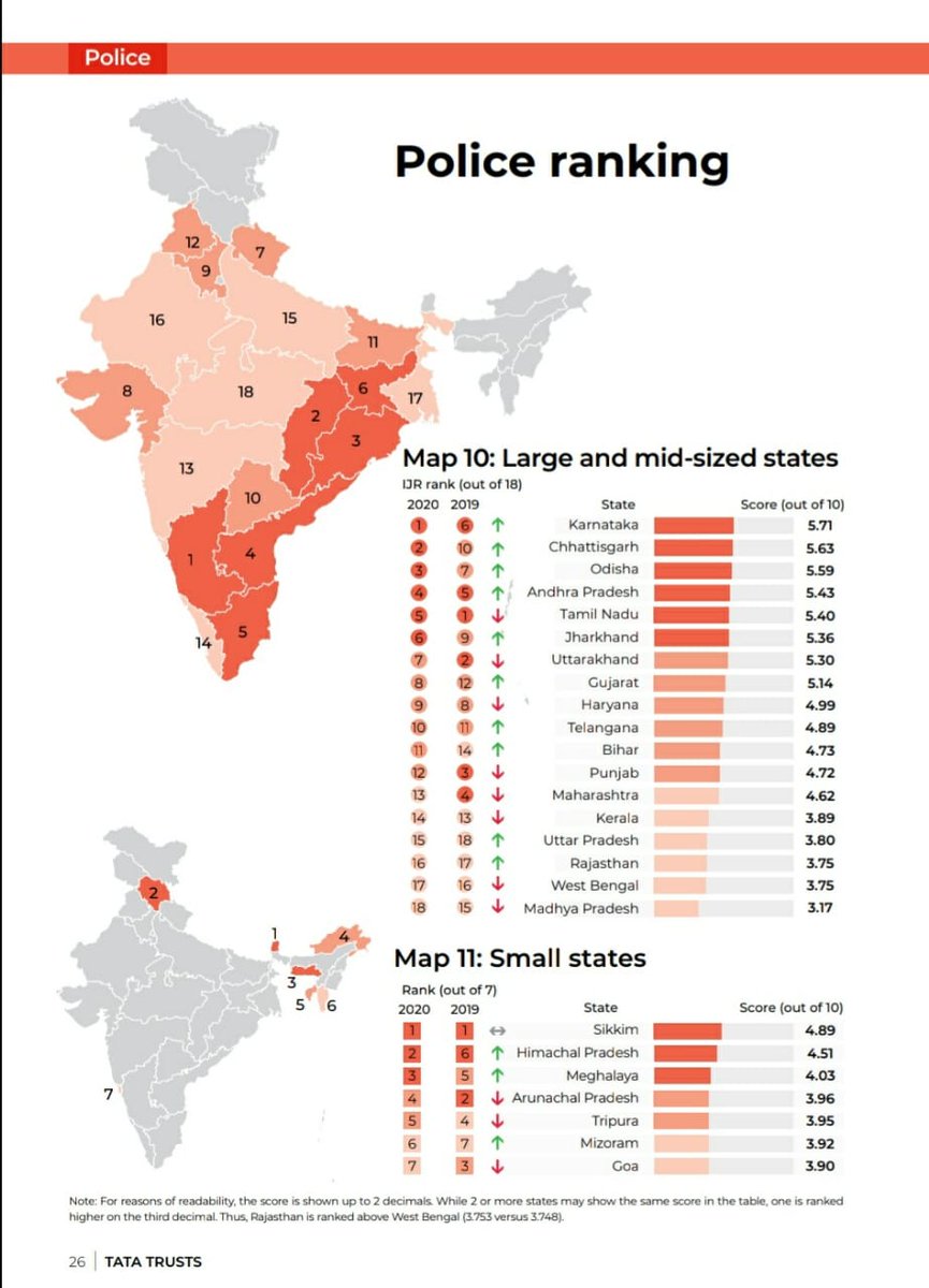 DGPOdisha's tweet photo. Very happy to note that Odisha Has been ranked third in Policing among 18 Large and mid sized  states ranked by prestigious "India Justice Report 2020" https://t.co/9mzVdNgKc7