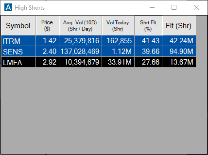 Sinteck5's tweet photo. $3 or less stocks with high short interest..

$ITRM $SENS $LMFA https://t.co/gJYGDCZVgX