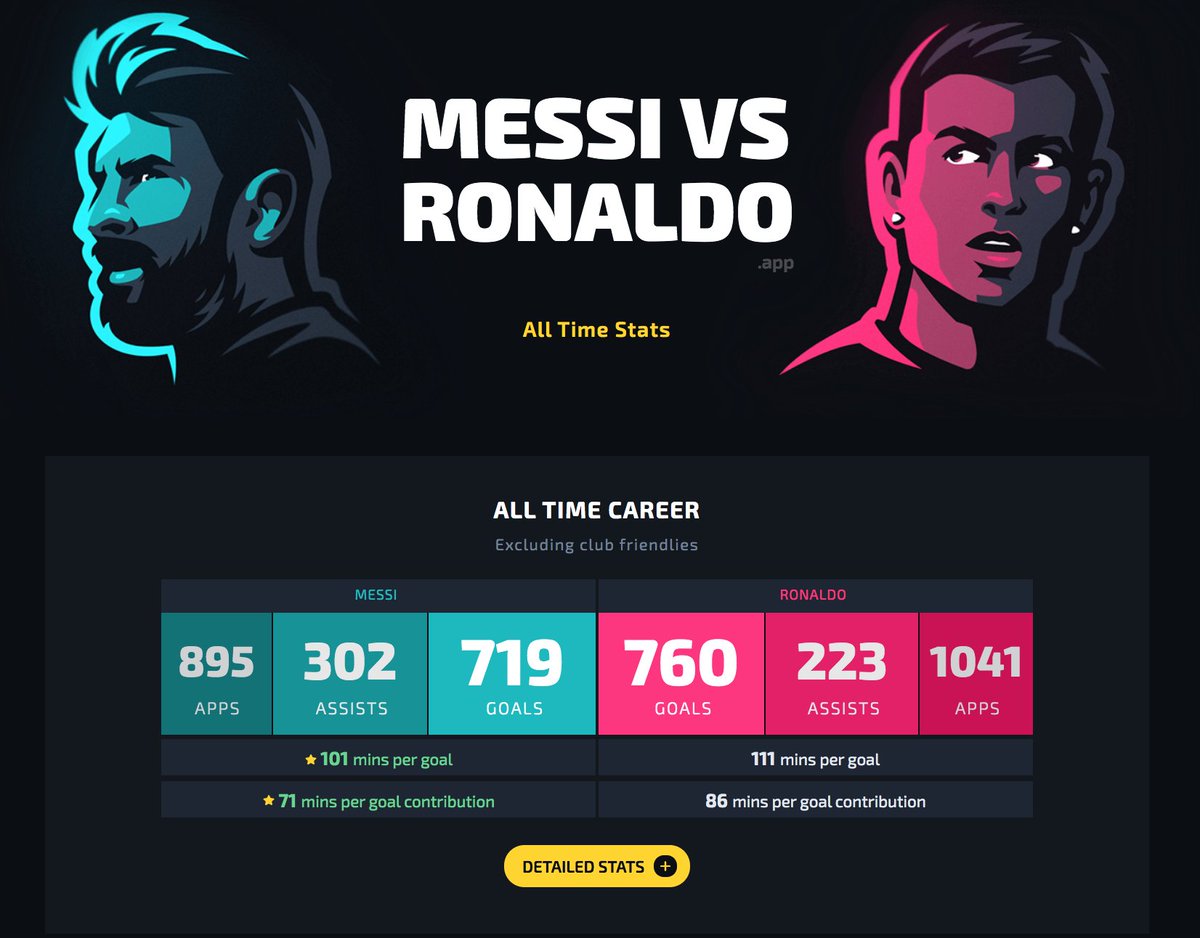 Firstly, let's compare their career stats:Mins per G/A:Messi - 71Ronaldo - 86Unreal number