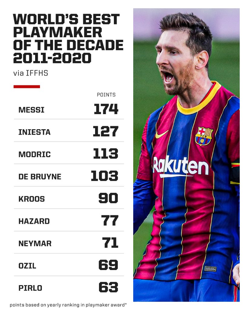 Messis playmaking awards:IFFHS World's Best Playmaker x4IFFHS World's Best Playmaker of the Decade
