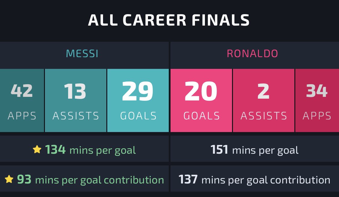 Let's take a look at Messi and Ronaldos big game stats:Messi vs Ronaldo in the biggest game of them all