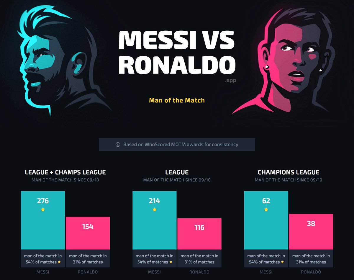 MOTM performances. These stats speaks for themselves. Different level