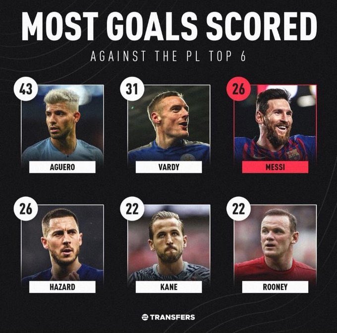Okay but he definitely couldn't have done it in the Premier League right?Wrong. Messi has more goals vs PL top 6 sides than Ronaldo despite never playing in the league. But you're telling me Hull City and Swansea would've stopped him when the best of the best couldn't.