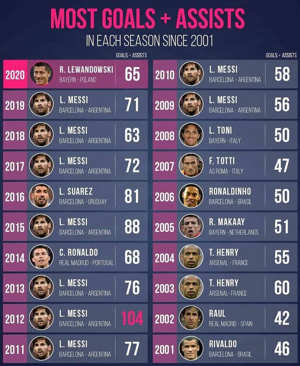 Still don't believe me? Here's a few stats that illustrates just how ridiculously good Lionel Messi really is