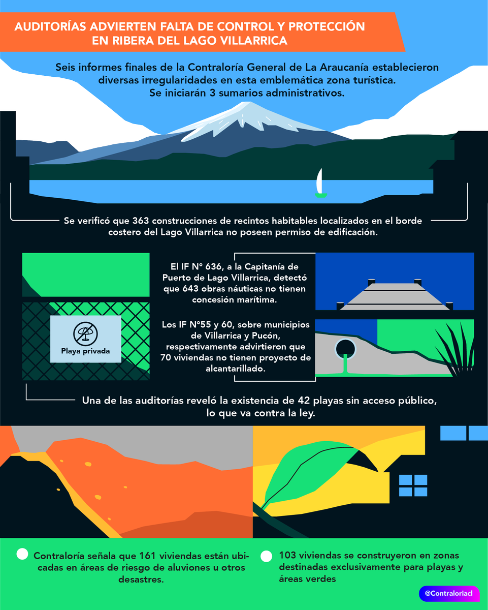 Contraloriacl's tweet photo. 🔴Auditorías develaron graves faltas de control y protección en el Lago Villarrica. Al respecto, instruiremos 3 sumarios administrativos para determinar responsabilidades. 
Revisa la nota y un resumen consolidado de los informes 👉 https://t.co/A8ayEpWiFd https://t.co/adi7Avd5f8