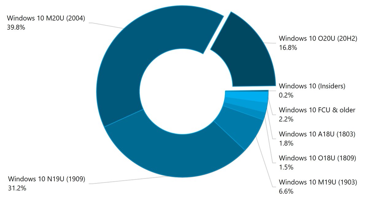 Windows 10 20H2 adds another 3%
reports.adduplex.com/#/r/2021-01