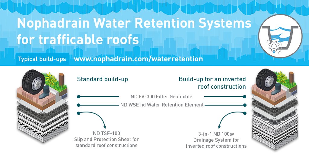 Nophadrain's tweet photo. Nophadrain has developed a specific water retention system for trafficable roofs based on the ND WSE hd Water Retention Element. Want to know more about these build-ups? Check https://t.co/E4Bqm0xUTV for more information.

#greenroofs #waterretention #trafficableroofs

1/4 https://t.co/HFpDk6RL4z